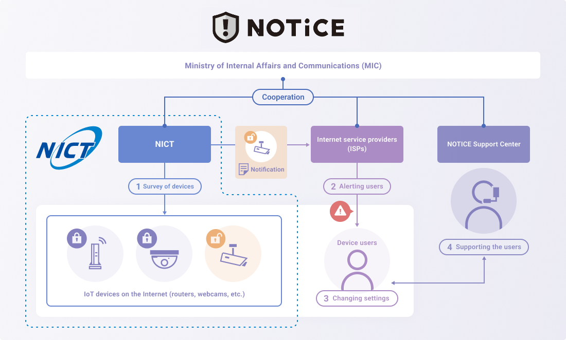 NOTICE (National Operation Towards IoT Clean Environment) diagram